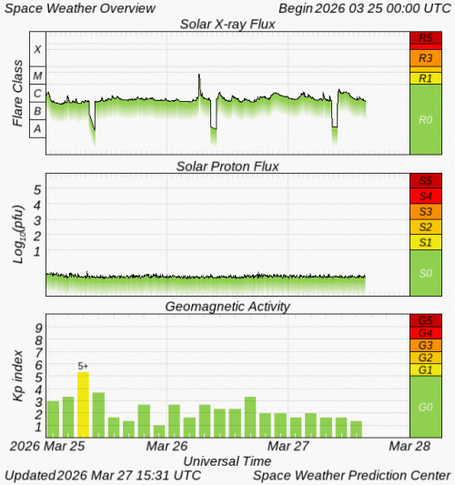 Graphs Showing Solar X-Ray & Solar Proton Flux