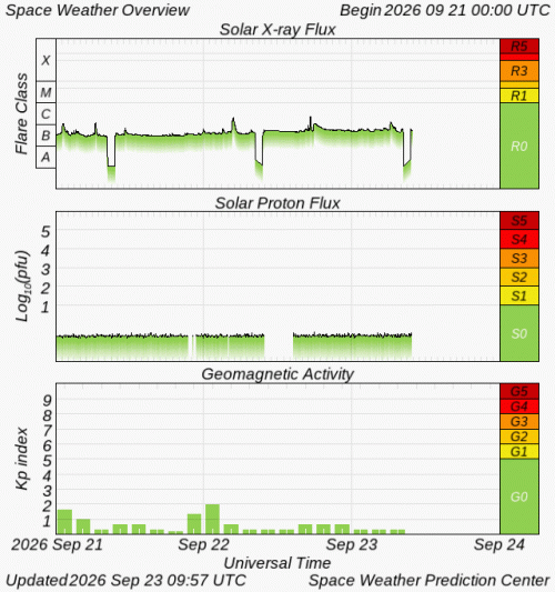 Graphs Showing Solar X-Ray & Solar Proton Flux