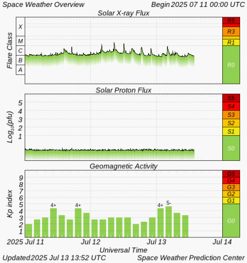 Graphs Showing Solar X-Ray & Solar Proton Flux