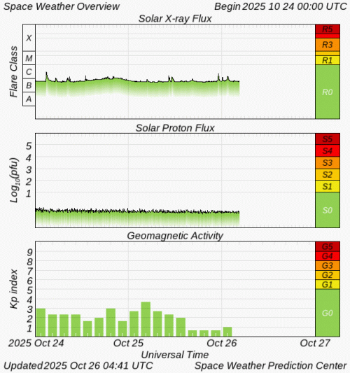 Graphs Showing Solar X-Ray & Solar Proton Flux