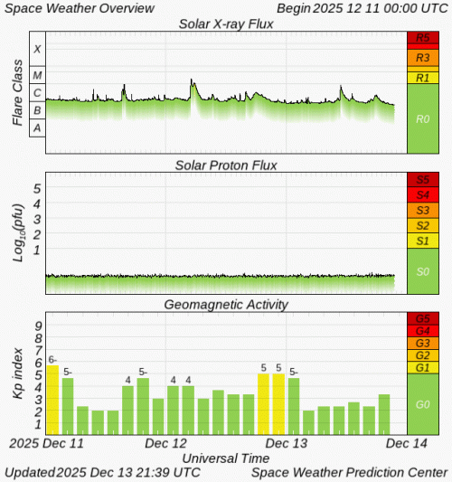 Graphs Showing Solar X-Ray & Solar Proton Flux