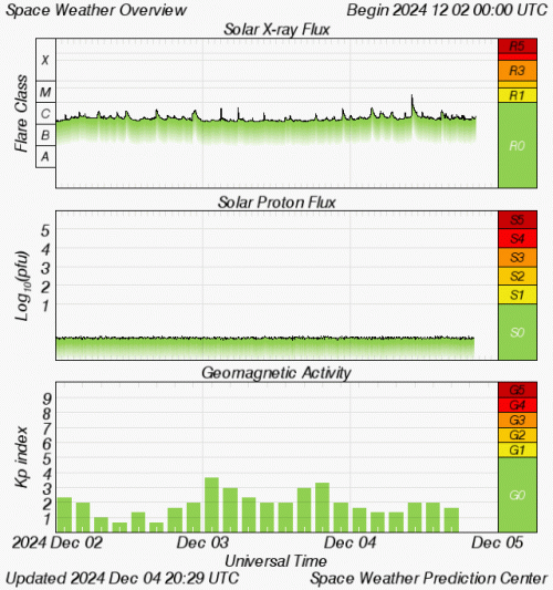 Graphs Showing Solar X-Ray & Solar Proton Flux