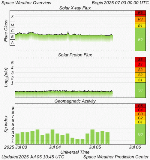 Graphs Showing Solar X-Ray & Solar Proton Flux