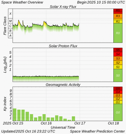 Graphs Showing Solar X-Ray & Solar Proton Flux