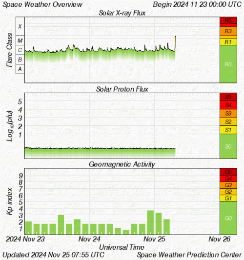 Graphs Showing Solar X-Ray & Solar Proton Flux