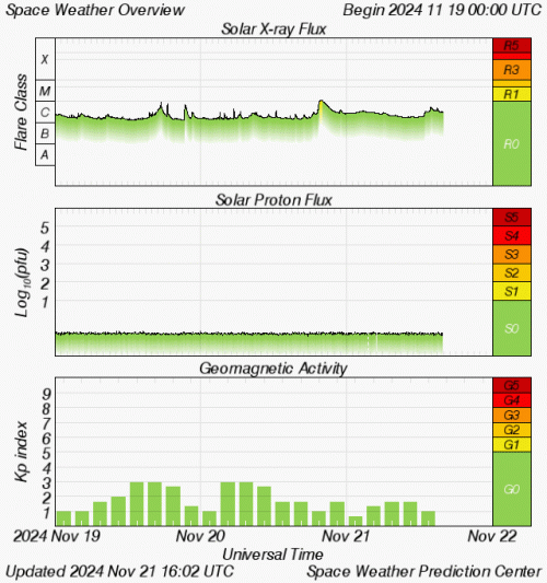 Graphs Showing Solar X-Ray & Solar Proton Flux