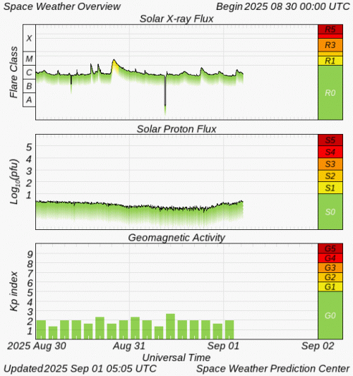 Graphs Showing Solar X-Ray & Solar Proton Flux