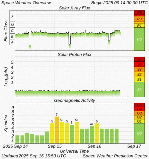 Graphs Showing Solar X-Ray & Solar Proton Flux