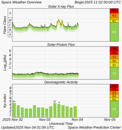 Graphs Showing Solar X-Ray & Solar Proton Flux