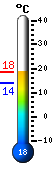 Actualment: 14.9C, Max: 18.1C, Min: 14.1C