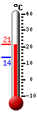 Actualment: 16.4, Max: 16.4, Min: 13.7