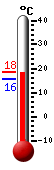 Actualment: 16.9, Max: 17.0, Min: 16.9