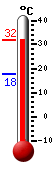 Actualment: 18.4, Max: 20.2, Min: 18.4