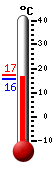 Actualment: 19.4, Max: 20.0, Min: 14.9
