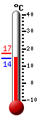 Actualment: 19.6, Max: 19.6, Min: 14.3