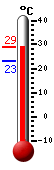 Actualment: 27.2, Max: 27.2, Min: 23.1
