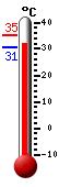 Actualment: 31.1, Max: 35.3, Min: 30.6