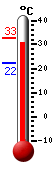 Actualment: 32.1, Max: 32.2, Min: 22.4