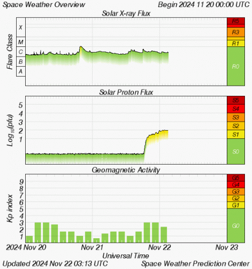 Graphs Showing Solar X-Ray & Solar Proton Flux