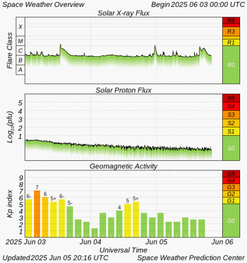 Graphs Showing Solar X-Ray & Solar Proton Flux