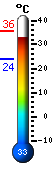 Actual: 32.3, Mx: 32.4, Mn: 23.8