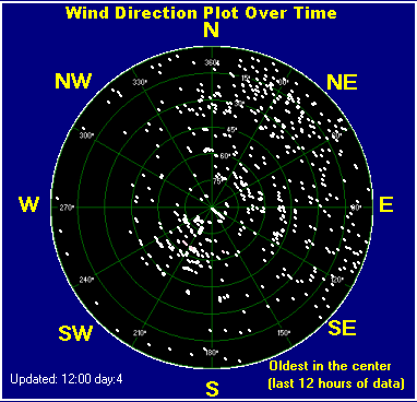 Wind direction plot