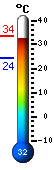 Actual: 24.5, Mx: 25.6, Mn: 24.5