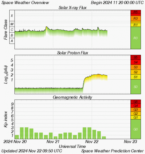 Graphs Showing Solar X-Ray & Solar Proton Flux