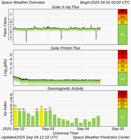 Graphs Showing Solar X-Ray & Solar Proton Flux