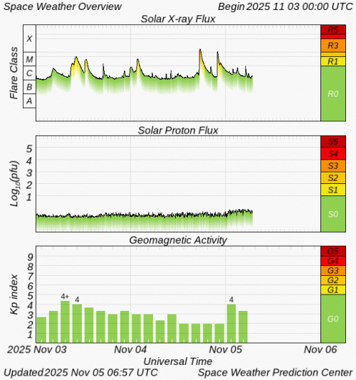 Graphs Showing Solar X-Ray & Solar Proton Flux