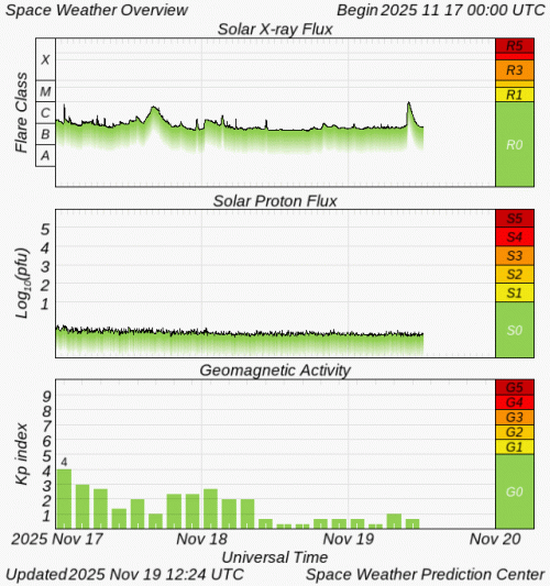 Graphs Showing Solar X-Ray & Solar Proton Flux