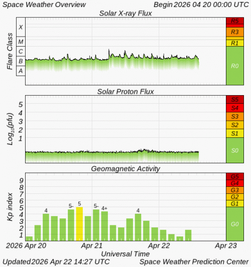 Graphs Showing Solar X-Ray & Solar Proton Flux