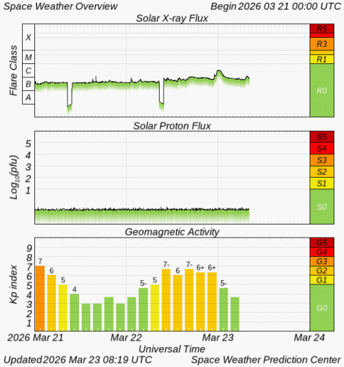 Graphs Showing Solar X-Ray & Solar Proton Flux