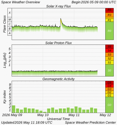 Graphs Showing Solar X-Ray & Solar Proton Flux
