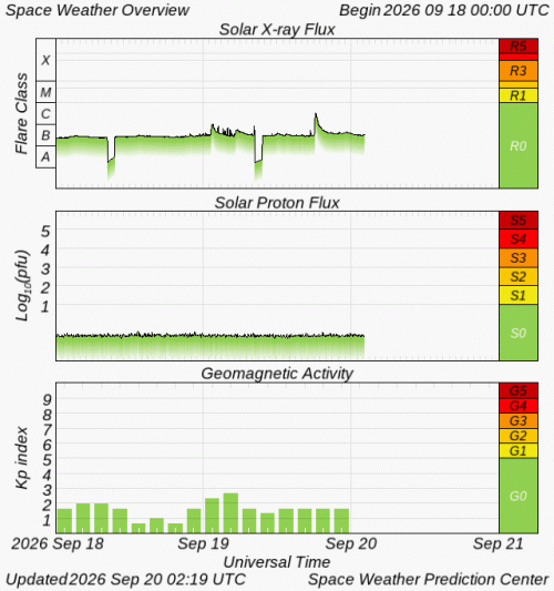 Graphs Showing Solar X-Ray & Solar Proton Flux