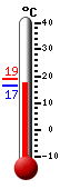 Actualment: 18.7, Max: 18.7, Min: 16.6