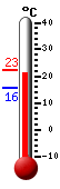 Actualment: 20.2, Max: 22.4, Min: 15.5