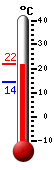 Actualment: 20.6, Max: 21.4, Min: 14.3
