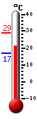 Actualment: 23.7, Max: 29.1, Min: 16.7
